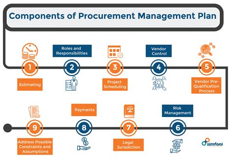 Procurement Management .